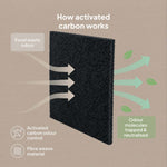 Diagram showing how the Ecopack activated carbon filter traps and neutralises food waste odours