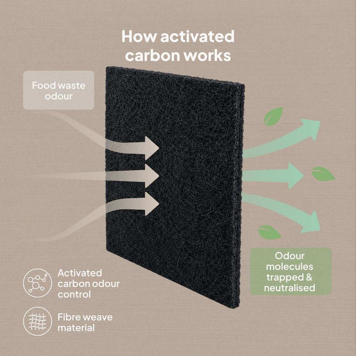 Diagram showing how the Ecopack activated carbon filter traps and neutralises food waste odours