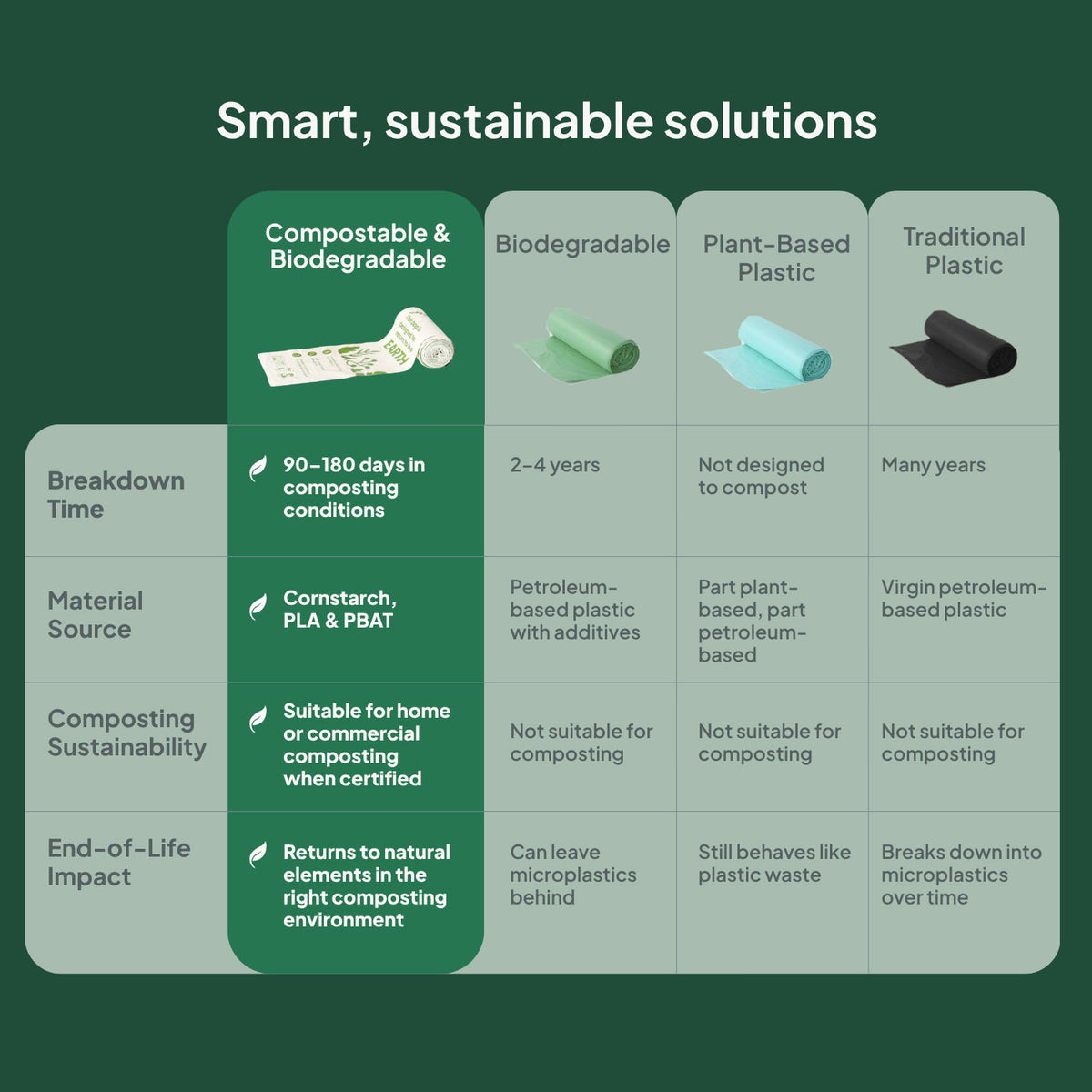 Ecopack Compostable Bin Liners vs Other Bags