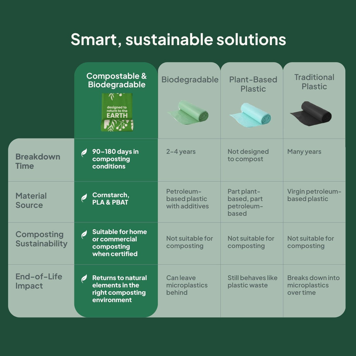 Ecopack Compostable Green Bin Liners vs Other Bin Liners