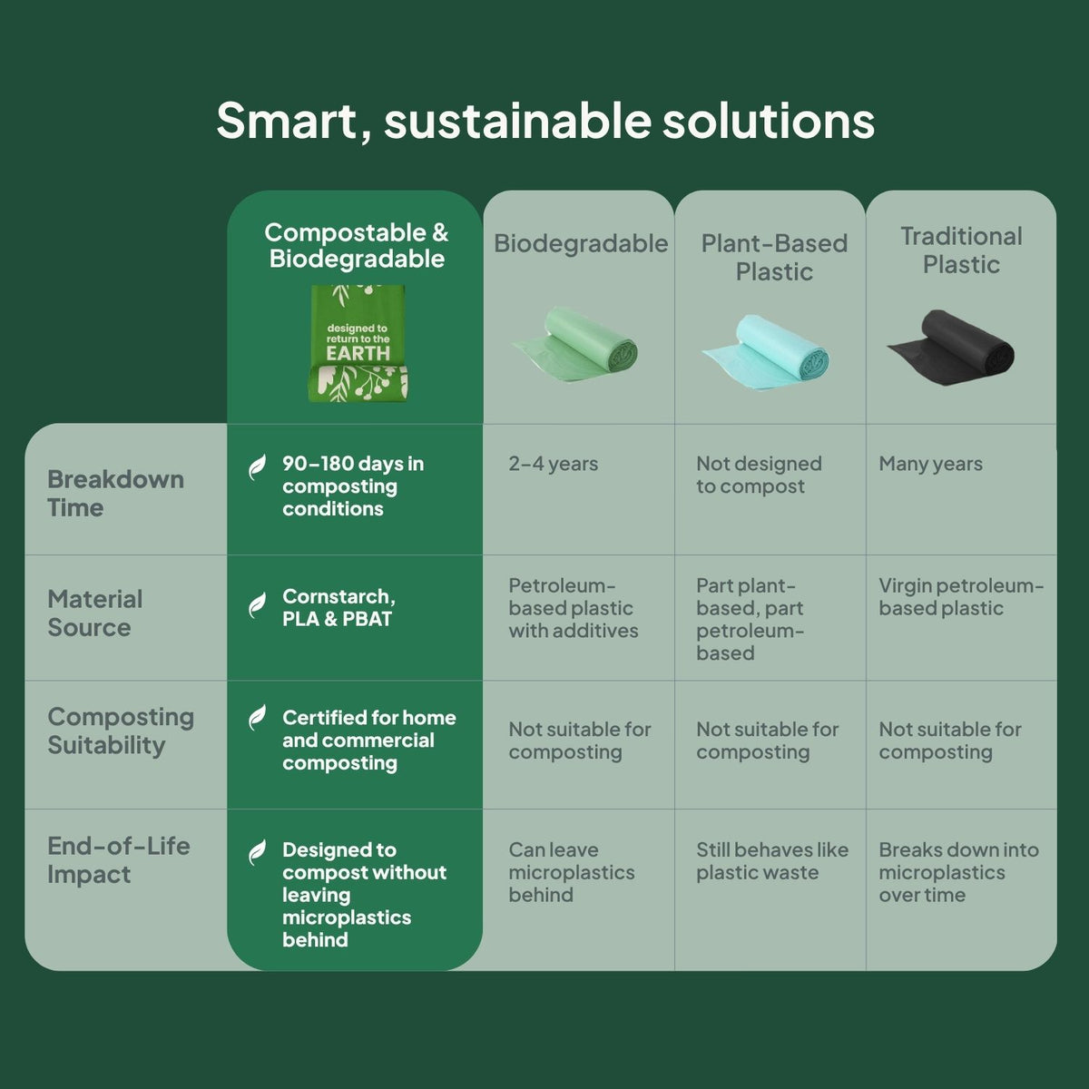 Ecopack Compostable Green Bin Liners vs Other Bin Liners