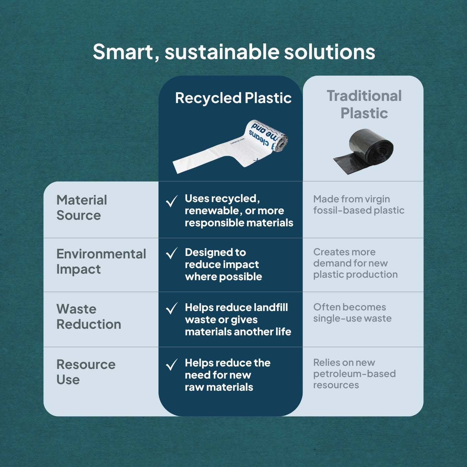 Ecopack Recycled Plastic Bin Liners vs Traditional Plastic